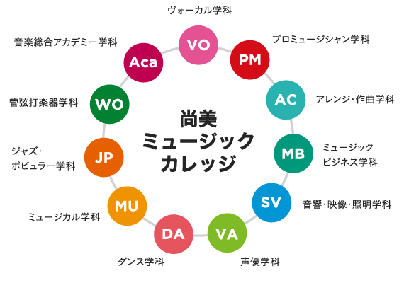 11学科