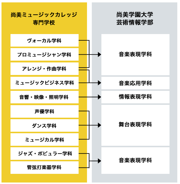 尚美学園大学3年次編入が可能な学科