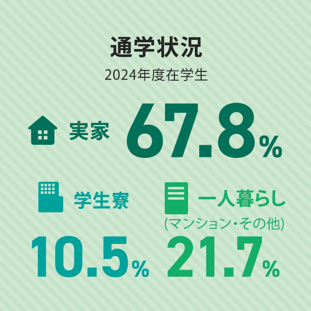 通学状況