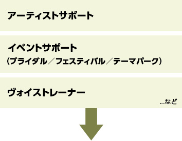 アーティストサポート、イベントサポート（ブライダル／フェスティバル／テーマパーク）、ヴォイストレーナー
