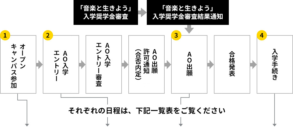 AOの流れ
