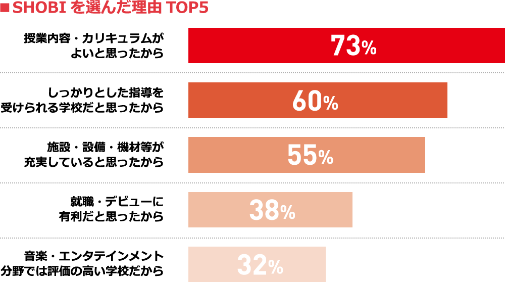 SHOBIを選んだ理由TOP5