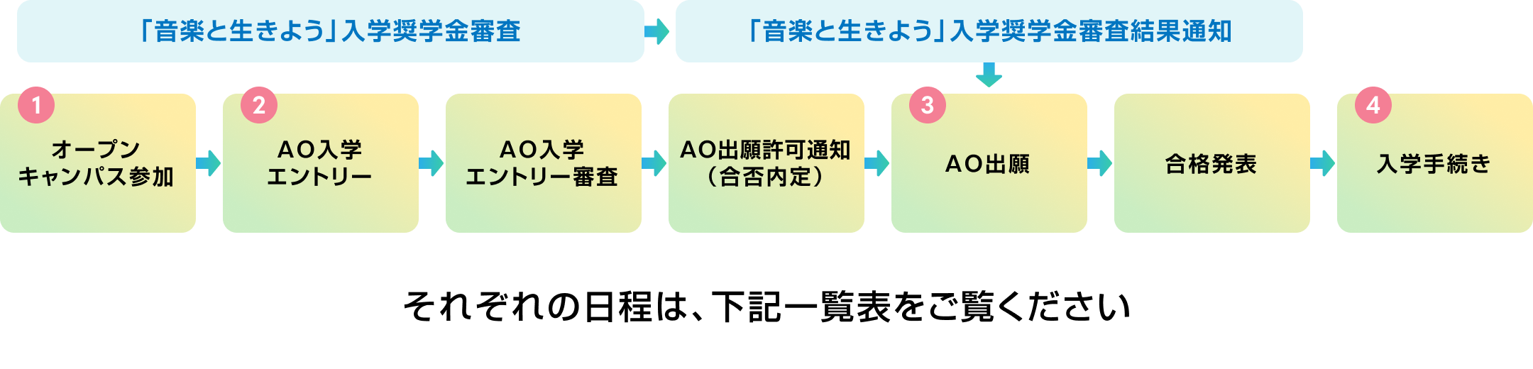 AOの流れ図