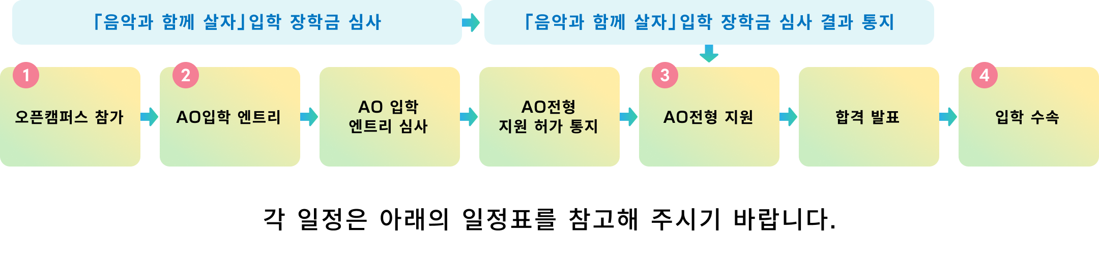 AOの流れ図