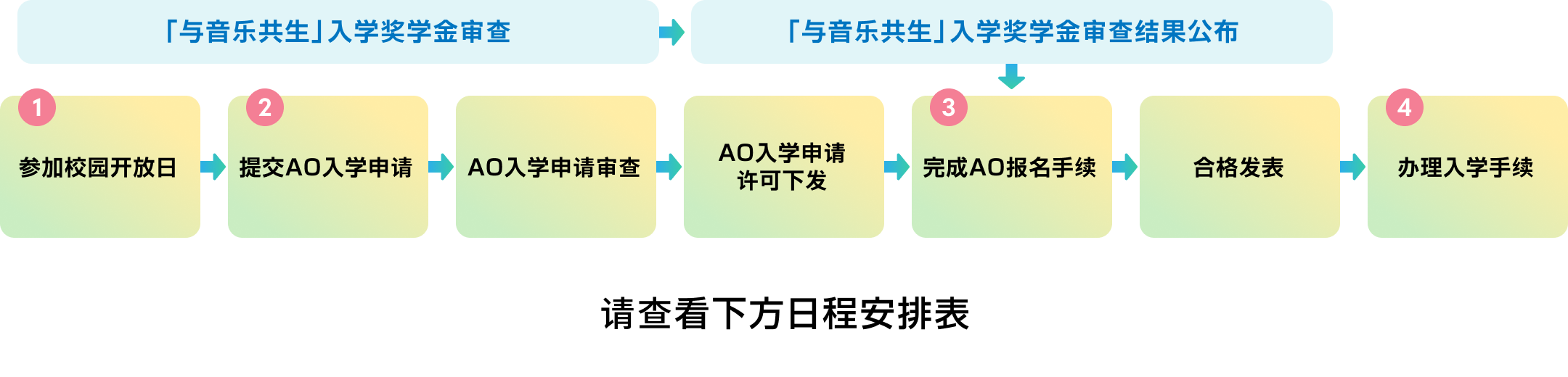 AOの流れ図