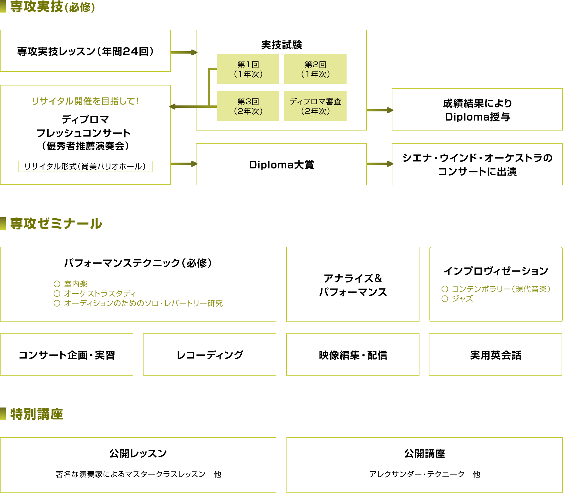 カリキュラム概略図